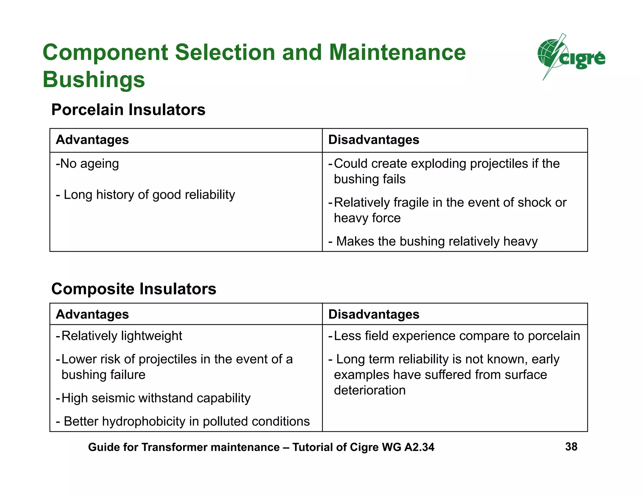 Porcelain Insulators
Composite Insulators
Component Selection and Maintenance
Bushings
Advantages Disadvantages
-No ageing
- Long history of good reliability
-Could create exploding projectiles if the
bushing fails
-Relatively fragile in the event of shock or
heavy force
- Makes the bushing relatively heavy
Advantages Disadvantages
-Relatively lightweight
-Lower risk of projectiles in the event of a
bushing failure
-High seismic withstand capability
- Better hydrophobicity in polluted conditions
-Less field experience compare to porcelain
- Long term reliability is not known, early
examples have suffered from surface
deterioration
Guide for Transformer maintenance – Tutorial of Cigre WG A2.34 38
 