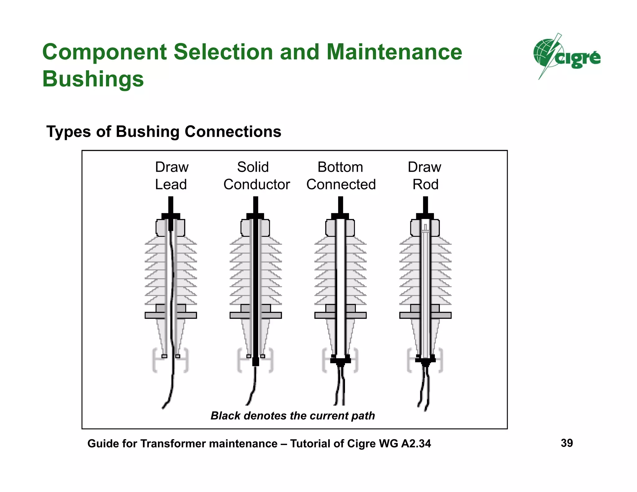 Component Selection and Maintenance
Bushings
Types of Bushing Connections
Draw Solid Bottom Draw
Lead Conductor Connected Rod
Black denotes the current path
Guide for Transformer maintenance – Tutorial of Cigre WG A2.34 39
 