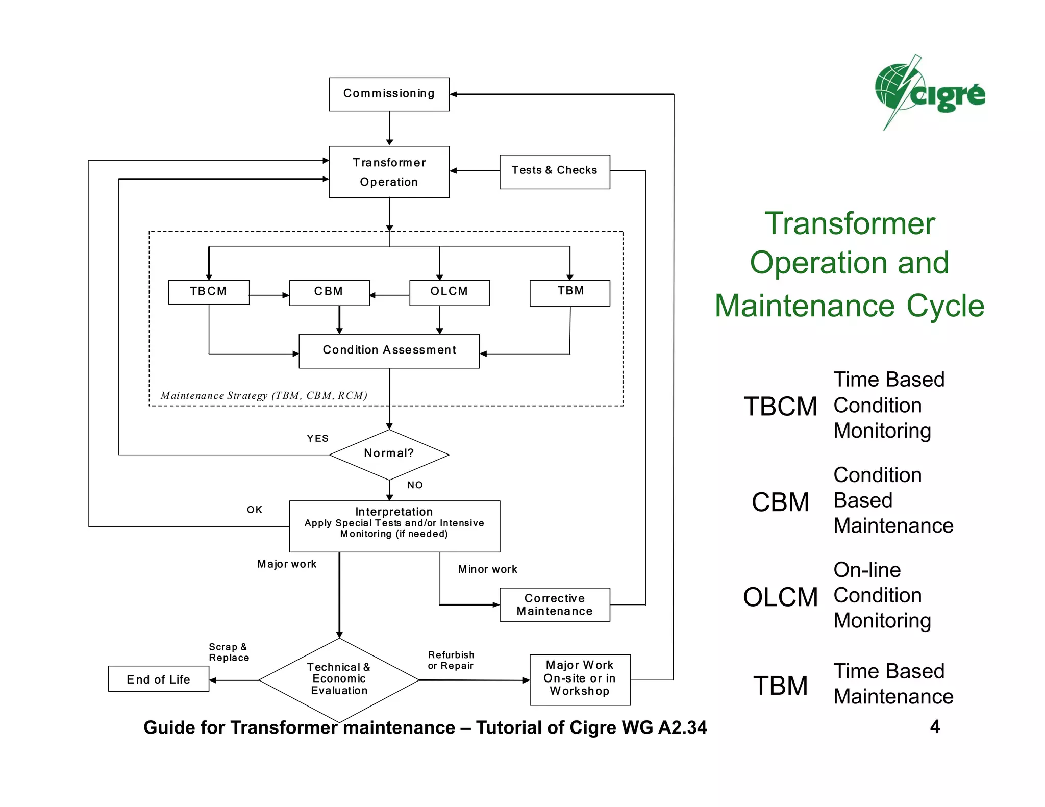 Commissioning
T ransformer
Operation
TBMTB CM
Corrective
Maintenance
Major W ork
On-site or in
W orkshop
OK Interpretation
Apply Special T ests and/or Intensive
M onitoring (if needed)
Normal?
Y ES
NO
Major work Minor work
Technical &
Economic
Evaluation
Refurbish
or Repair
Scrap &
Replace
E nd of Life
OLCM
Condition A ssessment
Maintenance Strategy (TBM, CBM, RCM)
Tests & Checks
C BM
Transformer
Operation and
Maintenance Cycle
Time Based
Condition
Monitoring
Condition
Based
Maintenance
On-line
Condition
Monitoring
Time Based
Maintenance
TBCM
CBM
OLCM
TBM
Guide for Transformer maintenance – Tutorial of Cigre WG A2.34 4
 
