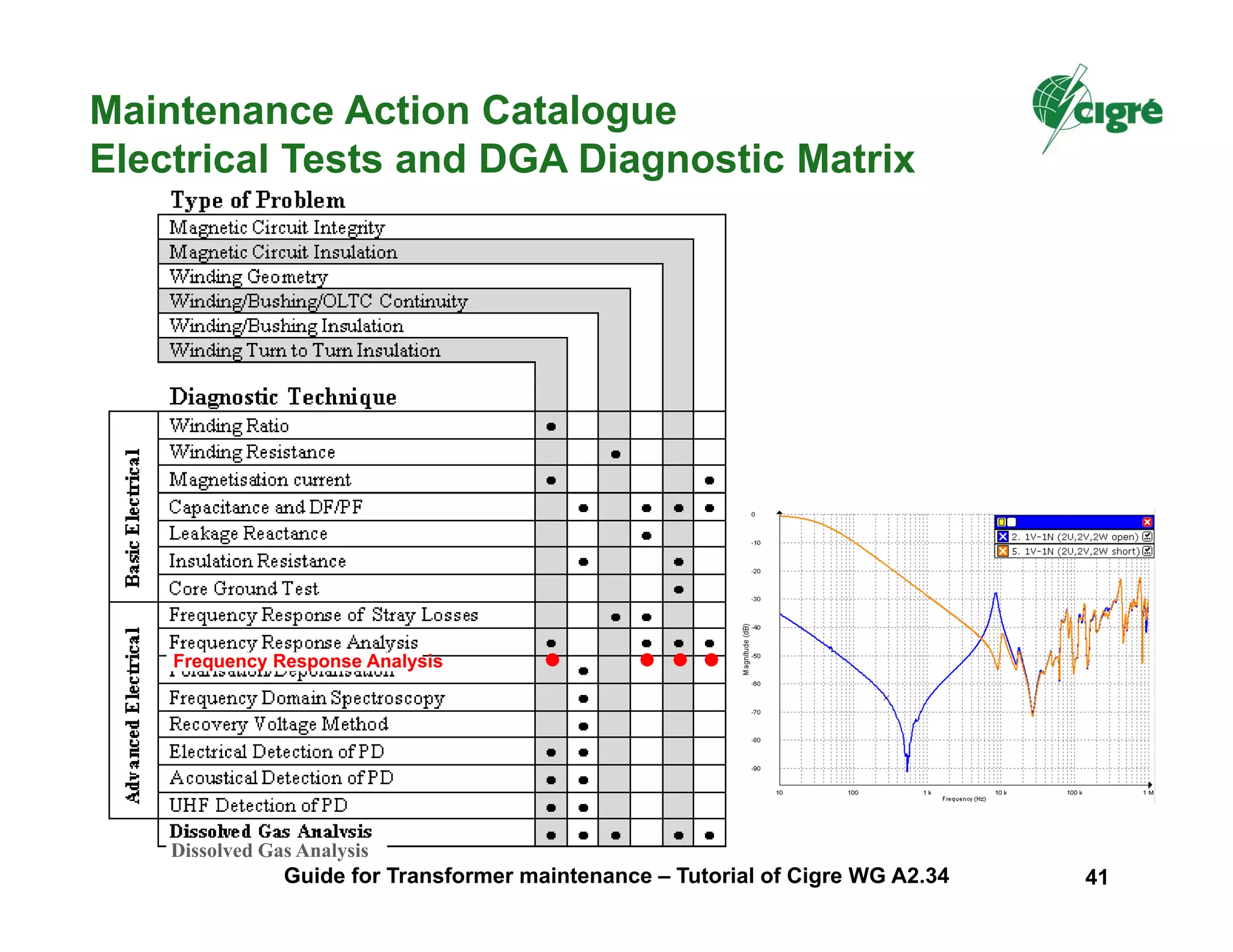 Maintenance Action Catalogue
Electrical Tests and DGA Diagnostic Matrix
Frequency Response Analysis
Dissolved Gas Analysis
Guide for Transformer maintenance – Tutorial of Cigre WG A2.34 41
 