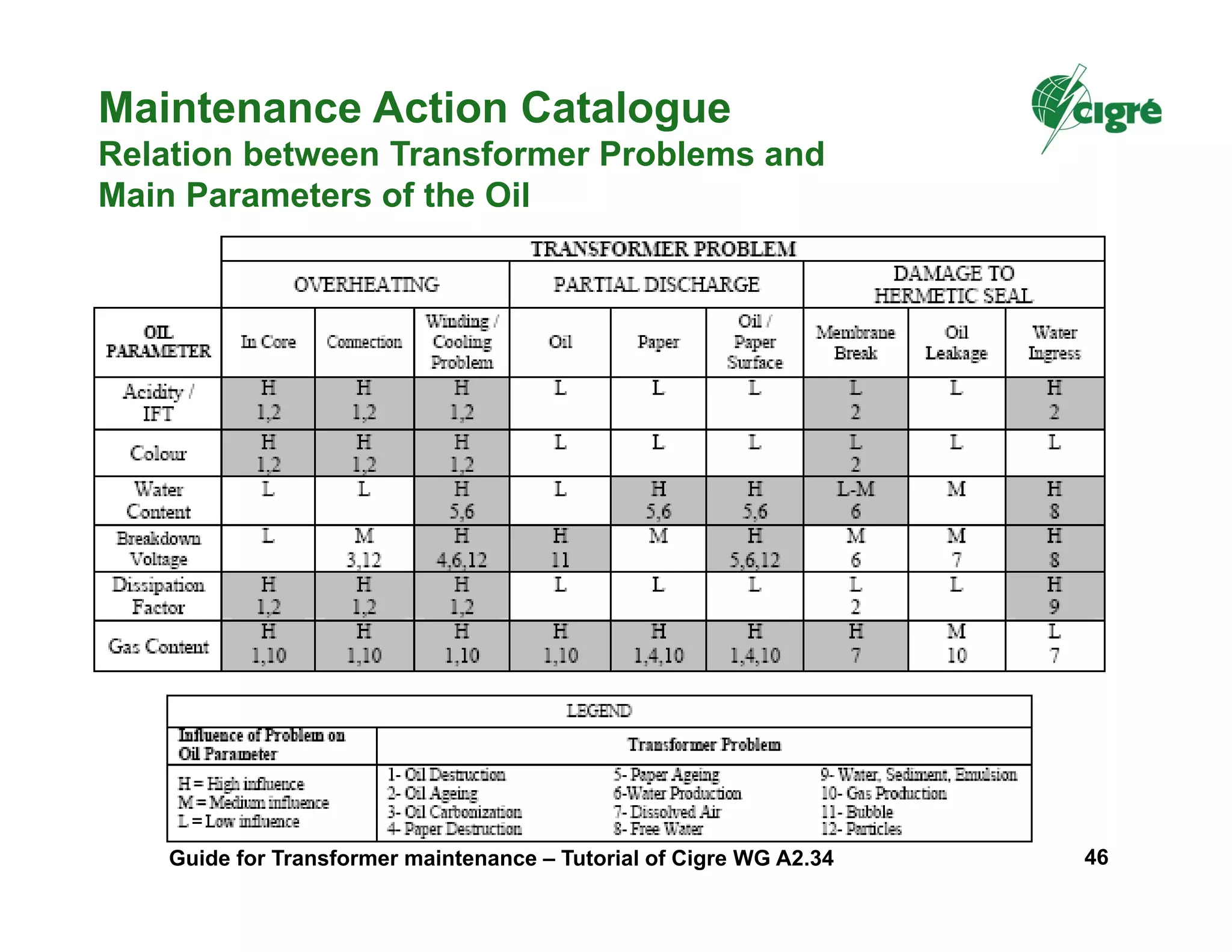Maintenance Action Catalogue
Relation between Transformer Problems and
Main Parameters of the Oil
Guide for Transformer maintenance – Tutorial of Cigre WG A2.34 46
 
