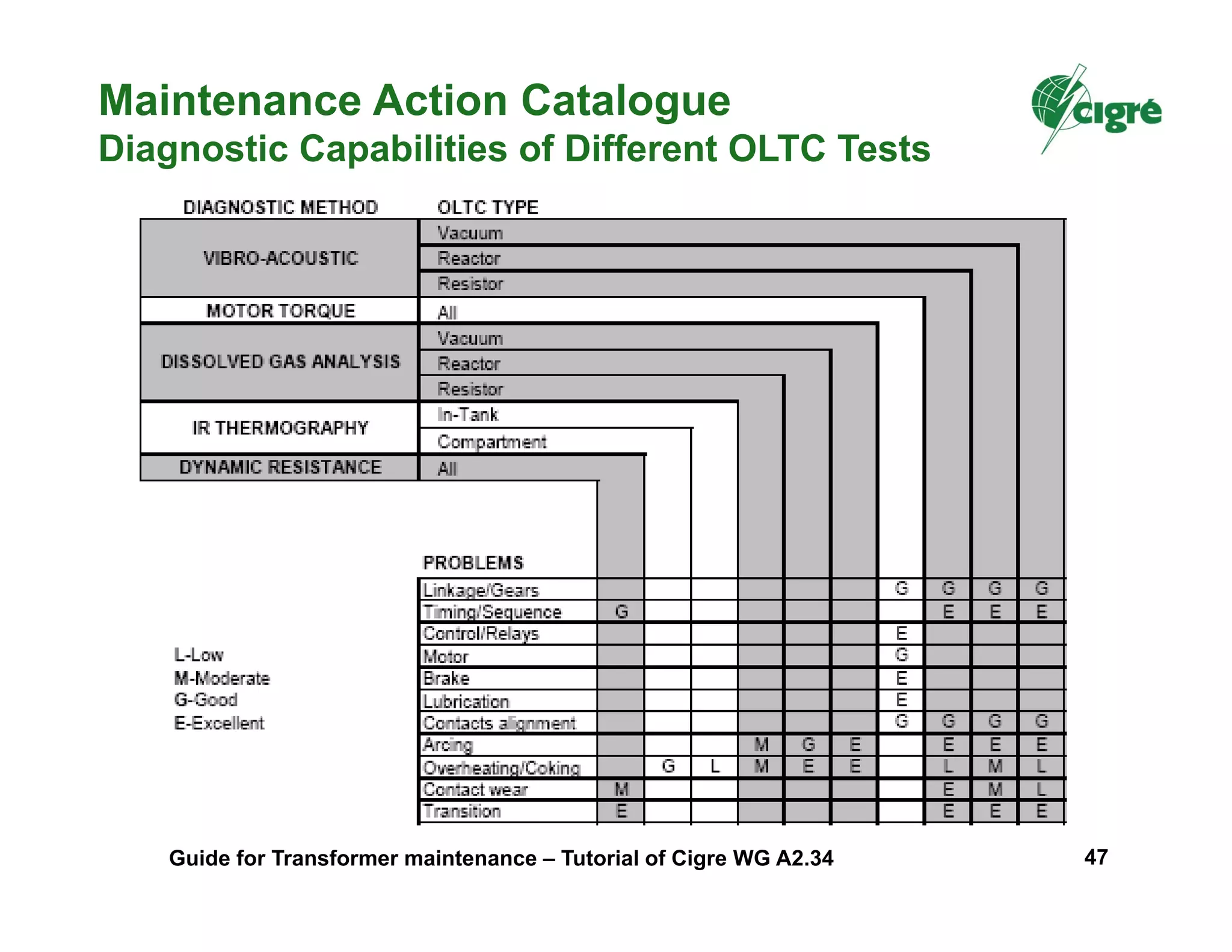 Maintenance Action Catalogue
Diagnostic Capabilities of Different OLTC Tests
Guide for Transformer maintenance – Tutorial of Cigre WG A2.34 47
 