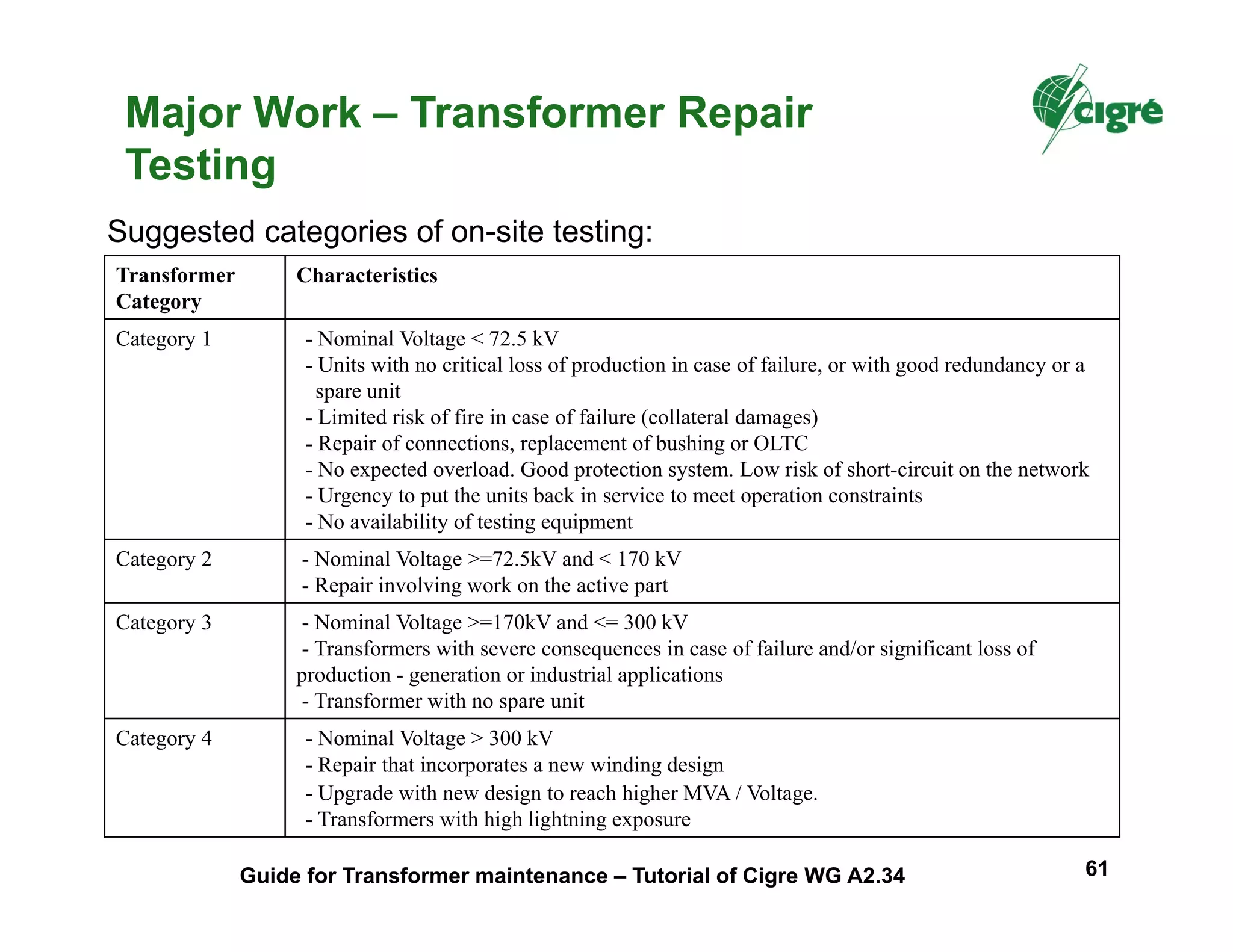 Suggested categories of on-site testing:
Transformer
Category
Characteristics
Category 1 - Nominal Voltage < 72.5 kV
- Units with no critical loss of production in case of failure, or with good redundancy or a
‘’’spare unit
- Limited risk of fire in case of failure (collateral damages)
- Repair of connections, replacement of bushing or OLTC
- No expected overload. Good protection system. Low risk of short-circuit on the network
- Urgency to put the units back in service to meet operation constraints
- No availability of testing equipment
Category 2 - Nominal Voltage >=72.5kV and < 170 kV
- Repair involving work on the active part
Category 3 - Nominal Voltage >=170kV and <= 300 kV
- Transformers with severe consequences in case of failure and/or significant loss of ’’
production - generation or industrial applications
- Transformer with no spare unit
Category 4 - Nominal Voltage > 300 kV
- Repair that incorporates a new winding design
- Upgrade with new design to reach higher MVA / Voltage.
- Transformers with high lightning exposure
Major Work – Transformer Repair
Testing
Guide for Transformer maintenance – Tutorial of Cigre WG A2.34 61
 