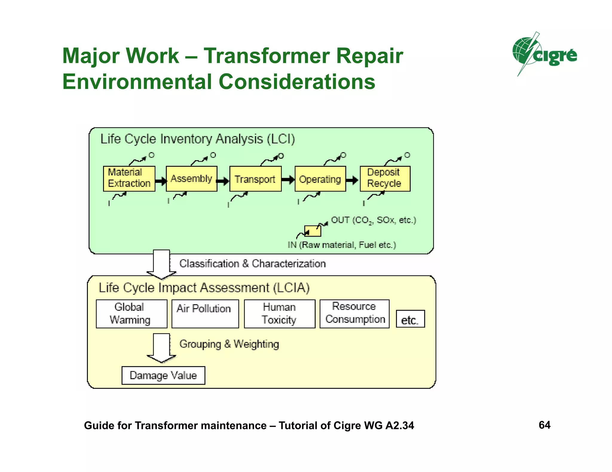 Major Work – Transformer Repair
Environmental Considerations
Guide for Transformer maintenance – Tutorial of Cigre WG A2.34 64
 