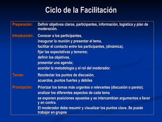 Ciclo de la Facilitación Preparación:  Definir objetivos claros, participantes, información, logística y plan de moderación. Introducción:   Conocer a los participantes,  inaugurar la reunión y presentar el tema,  facilitar el contacto entre los participantes, (dinámica), fijar las expectativas y temores;  definir los objetivos,  presentar una agenda;  acordar la metodología y el rol del moderador. Temas:   Recolectar los puntos de discusión,  acuerdos, puntos fuertes y débiles Priorización:   Priorizar los temas más urgentes o relevantes (discusión o pareto). analizar los diferentes aspectos de cada tema se exponen posiciones opuestas y se intercambian argumentos a favor y en contra.  El moderador debe resumir y visualizar los puntos clave. Se puede trabajar en grupos 