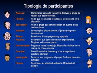 Tipología de participantes Agresivo:  Mantenerse tranquilo y objetivo. Motivar al grupo de rebatir sus declaraciones. Positivo:   Pedir que resuma los resultados. Involucrarlo en la discusión. Sabelotodo:   Pedir al grupo que tome decisión en cuanto a sus declaraciones Hablador:   Interrumpirlo discretamente. Fijar un tiempo de intervención. Tímido:   Referirse a él con preguntas y apoyarle Negativo:   Reconocer sus conocimientos y experiencias. Dirigirse a él como experto. Desinteresado:  Preguntar sobre su trabajo. Motivarle a hablar en su campo de conocimiento Gran jefe:   No criticarlo directamente y si es arrogante no prestarle atención Interrogador:   Devolver sus preguntas al grupo. No hacer caso sus sutilezas Payaso:   Reconocer su aporte al ambiente. Orientarle al trabajo 