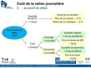 Etats généraux de l’élevage en Hauts-de-France – Journée de lancement 10/06/2016 8
Coût Alimentaire
/1000 l
- 46 €
Quantit...
