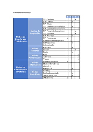 Juan Acevedo Mariscal.
1 2 3 4 5
Medios de
Enseñanzas
Tradicionales
Medios de
Imagen Fija
NP: Camisetas x
NP: Carteles x
NP: Cómic x
NP: Dípticos/trípticos/folleto x
NP: Documentos/fichas/libro x
NP: Fotografía/ilustraciones x
NP: Pegatinas x
NP: Periódico x
NP: Fotonovelas x
P: Diapositivas fotográficas x
P: Diapositivas
informatizadas
x
Medios
Sonoros
CD Audio x
Podcast x
Radio x
Medios
Audiovisuales
Cine x
Televisión x
Vídeos x
Medios de
Comunicación
a Distancia
Medios
informáticos
Robótica educativa x
Multimedia/software
educativo
x
Medios
telemáticos
Códigos QR x
Edublog x
Realidad aumentada x
WWW-WebQuest x
eMultimedia x
 