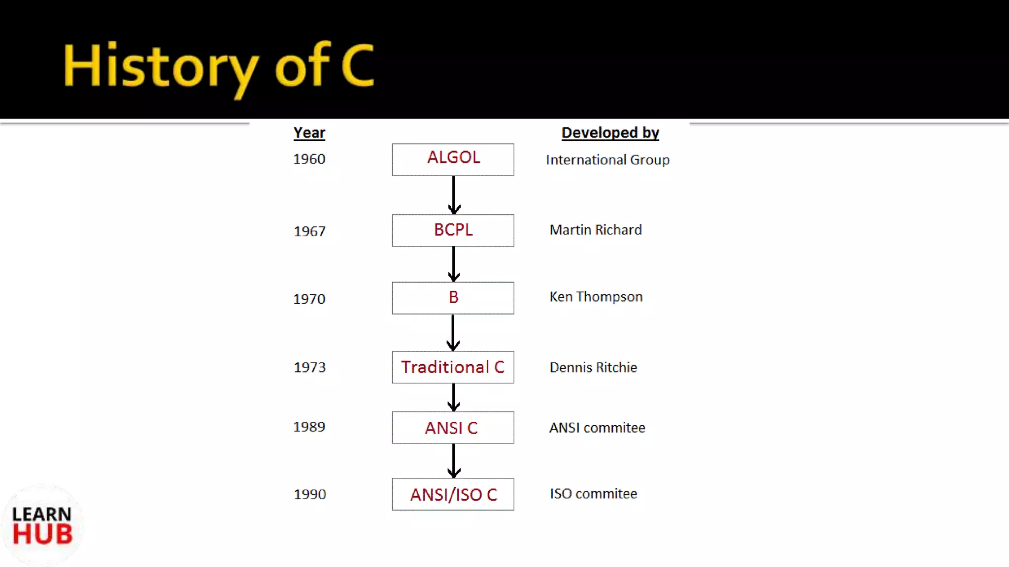 History of C | C Programming language |CS8251 | sem 2 | PPT