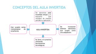 CONCEPTOS DEL AULA INVERTIDA
AULA INVERTIDA
Han surgido varias
metodologías de
enseñanza.
Se denomina aula
invertida virtual y un
esquema que
visualice de manera
sencilla su aplicación.
Se incorporan
distintos elementos
que surgen como
una adaptación.
Se lleva a la practica
utilizando
herramientas
tecnológicas.
 