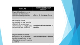 VENTAJAS
BENEFICIOS DEL AULA
VIRTUAL
Disponibilidad de un mejor
acceso a los materiales y
contenidos de aprendizaje Ahorro de tiempo y dinero
Personalización de
aprendizaje ya que permite
el diseño de un currículo
diferenciado. Se adapta a las
necesidades del alumnado.
Aprendizaje diferenciado y
flexible
Mejora la interacción del
estudiante con el profesor y
con los compañeros, ya que
el contacto es más frecuente
y positivo.
Retroalimentación continua
 