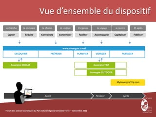 Vue d’ensemble du dispositif
Je cherche         Je compare           Je choisis         Je réserve          J’organise       Je voyage       Je rentre        Et après

  Capter             Séduire          Convaincre          Concrétiser           Faciliter      Accompagner     Capitaliser       Fidéliser




                                                              www.auvergne.travel

         DECOUVRIR                               PRÉPARER                     PLANIFIER         VOYAGER               PARTAGER



     Auvergne DREAM                                                                           Auvergne TRIP

                                                                                            Auvergne OUTDOOR


                                                                                                                 MyAuvergneTrip.com




                                          Avant                                                 Pendant                Après




Forum des acteurs touristiques du Parc naturel régional Livradois-Forez – 6 décembre 2012
 