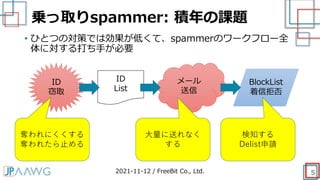 乗っ取りspammer: 積年の課題
5
• ひとつの対策では効果が低くて、spammerのワークフロー全
体に対する打ち手が必要
2021-11-12 / FreeBit Co., Ltd.
ID
List
ID
窃取
メール
送信
奪われにくくする
奪われたら止める
大量に送れなく
する
BlockList
着信拒否
検知する
Delist申請
 