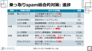 乗っ取りspam総合的対策: 進捗
6
段階 問題の性質 ありうる対策 項番
ID窃取 弱いパスワード パス変画面で強さチェック(済)
既存の弱いパスワードはロック
(1)
(2)
ID名前空間狭い 認証IDをメールアドレスに (3)
リスト攻撃 認証頻度制限、パスワードレス認証 (4)(5)
共通 アクセス元分布 ID数/IP数比ペナルティ、GeoIPで重み付け、
国間移動ペナルティ (→横軸)
(6)
ユーザ認知 ログイン事実通知、多要素認証 (7)(8)
送信 送信の量自体 検知してユーザ対応(済)、エラー率ペナル
ティ(済)、ID毎流量制限(展開中)
(9)(10)
(11)
ブロックリスト 出口分離、リストチェック(済)、
IPローテーション
(12)(13)
(14)
2021-11-12 / FreeBit Co., Ltd.
 