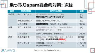 乗っ取りspam総合的対策: 次は
7
段階 問題の性質 ありうる対策 項番
ID窃取 弱いパスワード パス変画面で強さチェック(済)
既存の弱いパスワードはロック
(1)
(2)
ID名前空間狭い 認証IDをメールアドレスに (3)
リスト攻撃 認証頻度制限、パスワードレス認証 (4)(5)
共通 アクセス元分布 ID数/IP数比ペナルティ、GeoIPで重み付け、
国間移動ペナルティ (→横軸)
(6)
ユーザ認知 ログイン事実通知、多要素認証 (7)(8)
送信 送信の量自体 検知してユーザ対応(済)、エラー率ペナル
ティ(済)、ID毎流量制限(展開中)
(9)(10)
(11)
ブロックリスト 出口分離、リストチェック(済)、
IPローテーション
(12)(13)
(14)
2021-11-12 / FreeBit Co., Ltd.
 