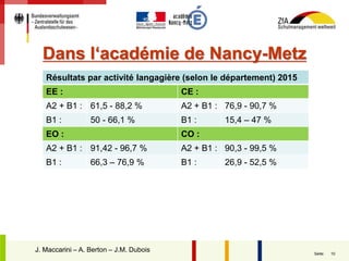10Seite:
J. MaccariniJ. Maccarini – A. Berton – J.M. Dubois
Dans l‘académie de Nancy-Metz
Résultats par activité langagière (selon le département) 2015
EE : CE :
A2 + B1 : 61,5 - 88,2 % A2 + B1 : 76,9 - 90,7 %
B1 : 50 - 66,1 % B1 : 15,4 – 47 %
EO : CO :
A2 + B1 : 91,42 - 96,7 % A2 + B1 : 90,3 - 99,5 %
B1 : 66,3 – 76,9 % B1 : 26,9 - 52,5 %
 
