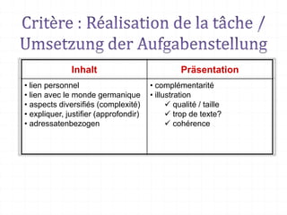 Inhalt Präsentation
• lien personnel
• lien avec le monde germanique
• aspects diversifiés (complexité)
• expliquer, justifier (approfondir)
• adressatenbezogen
• complémentarité
• illustration
 qualité / taille
 trop de texte?
 cohérence
 