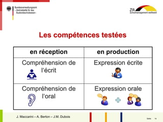 14Seite:
Les compétences testées
en réception en production
Compréhension de
l‘écrit
Expression écrite
Compréhension de
l‘oral
Expression orale
J. Maccarini – A. Berton – J.M. Dubois
 