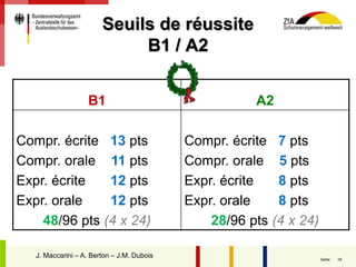 18Seite:
Seuils de réussite
B1 / A2
B1 A2
Compr. écrite 13 pts
Compr. orale 11 pts
Expr. écrite 12 pts
Expr. orale 12 pts
48/96 pts (4 x 24)
Compr. écrite 7 pts
Compr. orale 5 pts
Expr. écrite 8 pts
Expr. orale 8 pts
28/96 pts (4 x 24)
J. Maccarini – A. Berton – J.M. Dubois
 