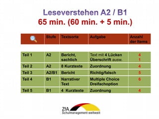 65 min. (60 min. + 5 min.)
Stufe Textsorte Aufgabe Anzahl
der Items
Teil 1 A2 Bericht,
sachlich
Text mit 4 Lücken
Überschrift ausw.
4
1
Teil 2 A2 8 Kurztexte Zuordnung 4
Teil 3 A2/B1 Bericht Richtig/falsch 5
Teil 4 B1 Narrativer
Text
Multiple Choice
Dreifachoption
6
Teil 5 B1 4 Kurztexte Zuordnung 4
 
