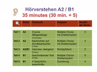 35 minutes (30 min. + 5)
Stufe Textsorte Aufgabe Anzahl
der Items
Teil 1 A2 5 kurze
Alltagsdialoge
(2 écoutes)
Multiple Choice
mit Dreifachoption
5
Teil 2 A2 Nachrichten auf
Anrufbeantworter
(2 fois)
Multiple Choice
mit Dreifachoption
4
Teil 3 A2/B1 Interview, dialogisch
(2 fois)
Richtig/falsch 5
Teil 4 B1 beschreibender Text
(2 fois)
Multiple Choice
Dreifachoption
6
Teil 5 B1 4 Gesprächs-
ausschnitte
Zuordnung 4
 