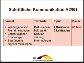 Format Textsorte Input Dauer
 Wiedergabe von
Fremdmeinungen
 Bericht eigener
Erfahrungen
 Begründung
eigener Meinungen
Diskussions-
beitrag für
Schüler-
zeitung,
Internetforum
4 Kurztexte,
3 Leitfragen
60 Min.
Schriftliche Kommunikation A2/B1
 