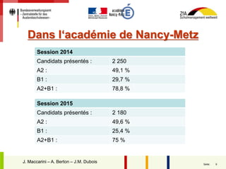 9Seite:
J. MaccariniJ. Maccarini – A. Berton – J.M. Dubois
Dans l‘académie de Nancy-Metz
Session 2014
Candidats présentés : 2 250
A2 : 49,1 %
B1 : 29,7 %
A2+B1 : 78,8 %
Session 2015
Candidats présentés : 2 180
A2 : 49,6 %
B1 : 25,4 %
A2+B1 : 75 %
 