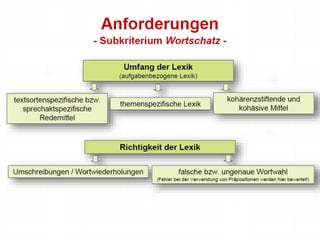 Anforderungen – Subkriterium Wortschatz
 