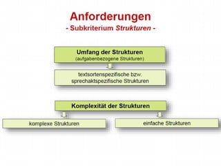 Anforderungen – Subkriterium Strukturen
 
