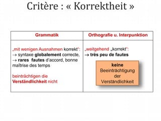 Critère : « Korrektheit »
Grammatik Orthografie u. Interpunktion
„mit wenigen Ausnahmen korrekt“:
 syntaxe globalement correcte,
 rares fautes d‘accord, bonne
maîtrise des temps
beinträchtigen die
Verständlichkeit nicht
„weitgehend „korrekt“:
 très peu de fautes
 