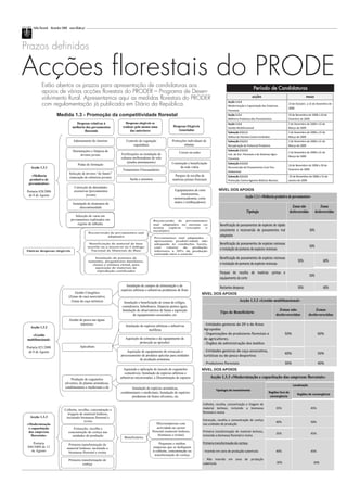 Folha Florestal Novembro 2008 www.aflobei.pt




Prazos definidos

Acções florestais do PRODE
            Estão abertos os prazos para apresentação de candidaturas aos                                                                                                     Período de Candidaturas
            apoios de várias acções florestais do PRODER – Programa de Desen-
            volvimento Rural. Apresentamos aqui as medidas florestais do PRODER                                                                                             ACÇÕES                                       PRAZO
                                                                                                                                                       Acção 1.3.3
            com regulamentação já publicada em Diário da República.                                                                                    Modernização e Capacitação das Empresas
                                                                                                                                                                                                          23 de Outubro a 15 de Dezembro de
                                                                                                                                                                                                          2008
                                                                                                                                                       Florestais
                         Medida 1.3 - Promoção da competitividade florestal                                                                            Acção 1.3.1                                        10 de Novembro de 2008 a 10 de
                                                                                                                                                       Melhoria Produtiva dos Povoamentos                 Fevereiro de 2009.
                                         Despesas relativas à              Despesas elegíveis se                                                       Acção 1.3.2                                        2 de Dezembro de 2008 a 15 de
                                      melhoria dos povoamentos           realizar pelo menos uma               Despesas Elegíveis                      Gestão Multifuncional                              Março de 2009
                                              florestais                       das anteriores                     Associadas
                                                                                                                                                       Subacção 2.3.1.1                                   2 de Dezembro de 2008 a 15 de
                                                                                                                                                       Defesa da Floresta Contra Incêndios                Março de 2009
                                       Adensamento de clareiras             Controlo da vegetação             Protecções individuais de                Subacção 2.3.2.1                                   2 de Dezembro de 2008 a 31 de
                                                                                 espontânea                           plantas                          Recuperação do Potencial Produtivo                 Março de 2009
                                      Desramações e limpeza de                                                                                         Subacção 2.3.2.2
                                                                        Fertilizações ou instalação de             Cercas ou redes                                                                        2 de Dezembro de 2008 a 31 de
                                           árvores jovens                                                                                              Inst. de Sist. Florestais e de Sistemas Agro-
                                                                                                                                                                                                          Março de 2009
                                                                        culturas melhoradoras do solo                                                  Florestais
                                                                            (prados permanentes)              Construção e beneficiação                Subacção 2.3.3.2
                                           Podas de formação                                                                                                                                              24 de Novembro de 2008 a 28 de
   Acção 1.3.1                                                                                                      da rede viária                     Reconversão de Povoamentos Com Fins
                                                                         Tratamentos Fitossanitários                                                                                                      Fevereiro de 2009
                                                                                                                                                       Ambientais
                                   Selecção de árvores “de futuro”
    «Melhoria                                                                                                  Parques de recolha de                   Subacção 2.3.3.3                                    24 de Novembro de 2008 a 15 de
                                   (marcação de sobreiros jovens)
   produtiva de                                                               Sacha e amontoa                 matérias primas florestais               Protecção Contra Agentes Bióticos Nocivos          Janeiro de 2009
  povoamentos»
                                       Correcção de densidades
 Portaria 828/2008                     excessivas (povoamentos                                                 Equipamentos de corte            NÍVEL DOS APOIOS
  de 8 de Agosto                               jovens)                                                             (motosserras,
                                                                                                               motorroçadouras, corta-                                Acção 1.3.1 «Melhoria produtiva de povoamentos»
                                      Instalação de elementos de                                               matos e estilhaçadores)
                                            descontinuidade                                                                                                                                                    Zonas não                Zonas
                                                                                                                                                                       Tipologia                             desfavorecidas         desfavorecidas
                                         Selecção de varas
                                        Selecção de varas em
                                      povoamentos explorados
                                     povoamentos explorados em                                  Reconversão de povoamentos
                                          regime de talhadia
                                           regime de talhadia                                   mal adaptados na mesma ou                        Beneficiação de povoamentos de espécies de rápido
                                                                                                noutra    espécie (excepto o
                                                                                                eucalipto)                                       crescimento e reconversão de povoamentos mal                                 30%
                                                    Reconversão de povoamentos mal
                                                              adaptados                         Povoamentos mal adaptados -
                                                                                                                                                 adaptados
                                                                                                apresentam produtividade não
                                                     Beneficiação de material de base           adequada às condições locais,                    Beneficiação de povoamentos de espécies resinosas
                                                    inscrito ou a inscrever no Catálogo         com     valores   de   produção                                                                                               50%
 Outras despesas elegíveis                            Nacional de Materiais de Base             inferiores a 50% da produção
                                                                                                                                                 e instalação de pomares de espécies resinosas
                                                                                                estimada para a estação
                                                        Instalação de pomares de                                                                 Beneficiação de povoamentos de espécies resinosas
                                                    sementes, progenitores familiares,                                                                                                                             50%                    60%
                                                      clones e mistura clonal, para                                                              e instalação de pomares de espécies resinosas
                                                        aquisição de materiais de
                                                         reprodução certificados
                                                                                                                                                 Parques de recolha de matérias -primas e
                                                                                                                                                                                                                              50%
                                                                                                                                                 equipamento de corte
                                                                            Instalação de campos de alimentação e de
                                                                                                                                                 Restantes despesas                                                50%                    60%
                                                                        espécies arbóreas e arbustivas produtoras de fruto
                                       Gestão Cinegética                                                                             NÍVEL DOS APOIOS
                                   (Zonas de caça associativa;
                                     Zonas de caça turística)             Instalação e beneficiação de zonas de refúgio,
                                                                                                                                                                 Acção 1.3.2 «Gestão multifuncional»
                                                                         comedouros, bebedouros, limpezas pontos água;
                                                                         Instalação de observatórios de fauna e aquisição                                                                           Zonas não                    Zonas
                                                                                                                                                 Tipo de Beneficiário
                                                                                 de equipamentos associados; etc                                                                                  desfavorecidas             desfavorecidas
                                   Gestão de pesca nas águas
                                           interiores                      Instalação de espécies arbóreas e arbustivas                Entidades gestoras de ZIF e de Áreas
   Acção 1.3.2
                                                                                            melíferas                                Agrupadas
    «Gestão                                                                                                                          - Organizações de produtores florestais e                           50%                         60%
 multifuncional»                                                           Aquisição de colmeias e de equipamento de                 de agricultores;
                                                                                     protecção ao apicultor                          - Órgãos de administração dos baldios
 Portaria 821/2008                           Apicultura
  de 8 de Agosto                                                            Aquisição de equipamento de extracção e                  - Entidades gestoras de caça associativa,
                                                                                                                                                                                                         40%                         50%
                                                                        processamento de produtos apícolas para unidades             turísticas ou de pesca desportiva
                                                                                     de produção primárias
                                                                                                                                     - Produtores florestais                                             30%                         40%
                                                                          Aquisição e aplicação de inoculo de cogumelos              NÍVEL DOS APOIOS
                                                                           comestíveis; Instalação de espécies arbóreas e
                                     Produção de cogumelos              arbustivas micorrizadas; e Disseminação de esporos                 Acção 1.3.3 «Modernização e capacitação das empresas florestais»
                                silvestres, de plantas aromáticas,
                                                                                                                                                                                                               Localização
                                condimentares e medicinais e de                Instalação de espécies aromáticas,                             Tipologia de investimento
                                                                        condimentares e medicinais; Instalação de espécies                                                                 Regiões fora de
                                                                                                                                                                                                                  Regiões de convergência
                                                                               produtoras de frutos silvestres, etc                                                                         convergência

                                                                                                                                     Colheita, recolha, concentração e triagem de
                                                                                                                                     material lenhoso, incluindo a biomassa                       35%                         45%
                               Colheita, recolha, concentração e
                                 triagem de material lenhoso,                                                                        florestal e resina
   Acção 1.3.3                  incluindo biomassa florestal e
                                             resina                                                                                  Extracção, recolha e concentração de cortiça
                                                                                                   Microempresas com                                                                              40%                         50%
 «Modernização                                                                                                                       nas unidades de produção
  e capacitação                       Extracção, recolha e                                         actividade no sector
  das empresas                     concentração de cortiça nas                                 florestal (material lenhoso,          Primeira transformação de material lenhoso,
                                                                                                    biomassa e resina)                                                                            35%                         45%
    florestais»                      unidades de produção                                                                            incluindo a biomassa florestal e resina
                                                                          Beneficiários
    Portaria                                                                                        Pequenas e médias                Primeira transformação de cortiça:
                                  Primeira transformação de
 846/2008 de 12                  material lenhoso, incluindo a                                  empresas que se dediquem
   de Agosto                      biomassa florestal e resina                                   à colheita, concentração ou          - Inserido em zona de produção suberícola                    40%                         45%
                                                                                                 transformação de cortiça
                                   Primeira transformação de                                                                         - Não inserido em zona de produção
                                             cortiça                                                                                 suberícola                                                    30%                          30%
 