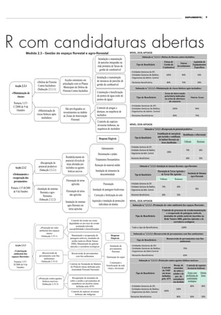 SUPLEMENTO                    7




R com candidaturas abertas
               Medida 2.3 - Gestão do espaço florestal e agro-florestal                                                    NÍVEL DOS APOIOS
                                                                                                                                          Subacção n.º 2.3.1.1 «Defesa da floresta contra incêndios»
                                                                                           Instalação e manutenção
                                                                                           de parcelas integradas na                                                 Faixas de                               Aquisição de
                                                                                                                                                                                          Outros
                                                                                                                                  Tipo de Beneficiário               Gestão de                              Equipamentos
                                                                                          rede primária de faixas de                                                Combustível
                                                                                                                                                                                       Investimentos
                                                                                                                                                                                                              Específicos
                                                                                            gestão de combustível
                                                                                                                             Entidades Gestoras de ZIF;
                                                                                                                           - Entidades Gestoras de Baldios;              100%                90%                    50%
                                                                                         Instalação e manutenção           - Organismos da Admin. Central
                                                      Acções estruturais em              de mosaicos de parcelas de
                       «Defesa da Floresta                                                                                 - Restantes Beneficiários                     80%                 70%                    40%
                                                    articulação com os Planos            gestão de combustível
    Acção 2.3.1         Contra Incêndios»            Municipais de Defesa da                                                     Subacção n.º 2.3.1.2 «Minimização de riscos bióticos após incêndios»
                       (Subacção 2.3.1.1)
                                                    Floresta Contra Incêndios            Construção e beneficiação
«Minimização de                                                                                                                                                        Áreas de intervenção
    riscos»                                                                              de pontos de água (rede de               Tipo de Beneficiário
                                                                                                                                                                       prioritária indicadas
                                                                                                                                                                                                         Outras Áreas
                                                                                         pontos de água)                                                               no aviso de abertura
                                                                                                                                                                           do concurso
  Portaria 1137-
                                                                                                                             Entidades Gestoras de ZIF;
  C/2008 de 9 de                                                                         Controlo de pragas e
     Outubro                                          São privilegiados os                                                 - Entidades Gestoras de Baldios;                     100%                           90%
                        «Minimização de                                                  doenças, na sequência de          - Organismos da Admin. Central
                                                    investimentos no âmbito
                       riscos bióticos após                                              incêndios
                                                    de Zonas de Intervenção                                                - Restantes Beneficiários                             80%                           70%
                            incêndios»
                                                            Florestal
                                                                                          Controlo de espécies
                                                                                          invasoras lenhosas, na           NÍVEL DOS APOIOS
                                                                                          sequência de incêndios                             Subacção n.º 2.3.2.1 «Recuperação do potencial produtivo»
                                                                                                                                                              Estabilização de emergência       Reabilitação e reflorestação
                                                                                                                                Tipo de Beneficiário          após incêndio e reabilitação
                                                                                             Despesas Elegíveis                                                de habitats florestais em
                                                                                                                                                                  áreas classificadas            Folhosas        Resinosas

                                                                                                                             Entidades Gestoras de ZIF;
                                                                                               Adensamento
                                                                                                                           - Entidades Gestoras de Baldios;                                        70%               60%
                                                                                                                           - Organismos da Adm. Central                  100%
                                                                                          Desramações e podas
                                                      Restabelecimento do                                                  - Restantes Beneficiários                                               60%               50%
                                                      potencial silvícola de           Tratamentos fitossanitários
                          «Recuperação do              áreas afectadas por
                        potencial produtivo»                                           Remoção do material ardido                      Subacção n.º 2.3.2.2 «Instalação de sistemas florestais e agro-florestais»
    Acção 2.3.2                                       incêndios ou agentes
                         (Subacção 2.3.2.1)             bióticos nocivos               Instalação de elementos de                                             Florestação de Terras Agrícolas e
 «Ordenamento e                                                                              descontinuidade                                                      de Terras Não Agrícolas             Instalação de Sistemas
                                                                                                                                Tipo de Beneficiário
                                                                                                                                                                                                         Agro-Florestais
 recuperação dos                                                                                                                                                 Folhosas           Resinosas
  povoamentos»                                         Florestação de terras
                                                             agrícolas                           Florestação               - Entidades Gestoras de ZIF;
                                                                                                                           - Entidades Gestoras de Baldios;        70%                 60%
Portaria 1137-B/2008   «Instalação de sistemas                                                                                                                                                                 50%
                                                                                    Instalação de pastagens biodiversas    - Organismos da Adm. Central
  de 9 de Outubro         florestais e agro-           Florestação de terras
                              florestais»                 não agrícolas               Correcção e fertilização do solo     - Restantes Beneficiários               60%                 50%
                         (Subacção 2.3.2.2)                                        Aquisição e instalação de protecções    NÍVEL DOS APOIOS
                                                      Instalação de sistemas
                                                        agro-florestais em                individuais de plantas             Subacção n.º 2.3.3.1 «Promoção do valor ambiental dos espaços florestais»
                                                          terras agrícolas                                                                                         Controlo de processos de erosão/manutenção
                                                                                                                                                                      e recuperação de paisagens notáveis,
                                                                                                                                 Tipo de Beneficiário               montados de azinho notáveis inseridos na
                                                                                                                                                                    Rede Natura 2000, galerias ripícolas e de
                                                            Controlo da erosão em zonas
                                                                                                                                                                              corredores ecológicos
                                                          degradadas ou em risco de erosão
                                                                 acentuada (elevada
                          «Promoção do valor                                                                                 Todo o tipo de Beneficiários                                    100%
                                                          susceptibilidade à desertificação)
                         ambiental dos espaços
                                rurais»                                                                                       Subacção n.º 2.3.3.2 «Reconversão de povoamentos com fins ambientais»
                           (Subacção 2.33.1)                 Manutenção e recuperação de                 Despesas
                                                           paisagens notáveis, montados de               Elegíveis                                                       Reconversão de povoamentos com fins
                                                             azinho notáveis (Rede Natura                                          Tipo de Beneficiário
                                                                                                                                                                                     ambientais
                                                            2000); Manutenção de galerias
    Acção 2.3.3                                            ripícolas e corredores ecológicos            Instalação de      - Entidades Gestoras de ZIF;
                                                                                                        povoamentos        - Entidades Gestoras de Baldios;                                     70%
   «Valorização                                                                                           florestais       - Organismos da Admi.Central
  ambiental dos             «Reconversão de                  Reconversão de povoamentos
                         povoamentos com fins                    com fins ambientais                                       - Restantes Beneficiários                                            60%
espaços florestais»                                                                                  Destruição de cepos
                              ambientais»
                           (Subacção 2.33.2)                                                                                          Subacção n.º 2.3.3.3 «Protecção contra agentes bióticos nocivos»
  Portaria 1137-                                                                                       Construção e
  D/2008 de 9 de                                          Controlo do Nemátodo da Madeira
                                                                                                    beneficiação de rede                                                      Recup. de  Controlo de espécies
     Outubro                                               do Pinheiro (áreas definidas pela                                                                       Controlo montados
                                                                                                     viária e divisional                                                                  invasoras lenhosas
                                                            Autoridade Florestal Nacional)                                                                         do NMP de sobro e
                                                                                                                                 Tipo de Beneficiário              em áreas azinho e de   Áreas com    Outras
                                                                                                                                                                   definidas   pov. de   problemas de áreas
                        «Protecção contra agentes            Recuperação de montados de                                                                            pela AFN castanheiro estabilidade
                            bióticos nocivos»              sobro e azinho e povoamentos de                                                                                   em declínio   ecológica
                           (Subacção 2.33.3)                castanheiro em declínio (áreas
                                                                 definidas pela AFN)                                         Entidades Gestoras de ZIF;                                                  80%              60%
                                                                                                                           - Entidades Gestoras de Baldios;                          100%
                                                            Controlo de espécies invasoras                                 - Organismos da Adm. Central               100%
                                                               lenhosas não indígenas
                                                                                                                           Restantes Beneficiários                                    80%                60%              50%
 
