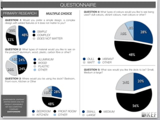 KEF BRAND DECODING
                                             QUESTIONNAIRE
                                                                 QUESTION 4: What types of colours would you like to see being
PRIMARY RESEARCH                     MULTIPLE CHOICE             used? dull colours, vibrant colours, matt colours or other?

  QUESTION 1: Would you prefer a simple design, a complex
  design with added features or it does not matter to you?

                                                                                                       8%
      20%                    SIMPLE                                                                               28%
                     48%     COMPLEX
                                                                                                16%
                             DOES NOT MATTER
     32%

  QUESTION 2: What types of material would you like to see on
  the product? aluminium, wood, plastic, carbon ﬁbre or other?
                                                                                                        48%
         16% 24%              ALUMINIUM                             DULL         VIBRANT
                              WOOD                                  MATT         OTHER
                              PLASTIC
    36%           24%         OTHER                              QUESTION 5: What size would you like the dock to be? Small,
                                                                 Medium or large?

  QUESTION 3: Where would you be using the dock? Bedroom,
  Front room, Kitchen or Other                                                                    24%          20%

                                    8%
                                  16% 28%
ENVIRONMENTAL SNAPSHOT
 EXISTING DESIGN ANALYSIS
 PRODUCT DISASSEMBLE                  48%                                                                  56%
  KEF AND COMPETITIVE
       COMPANIES
    QUESTIONNAIRE            BEDROOM           FRONT ROOM          SMALL          MEDIUM
                             KITCHEN           OTHER               LARGE
 