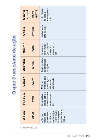 118EAD - CIAR/UFG/UAB
Fonte: WEINHARDT (2008, slide 23)
Oquê?
WHAT
Açãoou
tarefapro-
postaaser
realizadas
paraatingir
osobjetivos
estratégicos
oudasmetas
táticas.
Porquê?
WHY
Justificativa
lógicasobrea
motivaçãoda
açãopropos-
ta.
Como?
WOW
Meioou
maneirapela
qualaação
podeser
viabilizada.
Quando?
WHEN
Prazooudata
deconclusão
daação.
Quem?
Oqueéumplanodeação
WHO
Responsável
pelarealiza-
çãodaação.
Nãoprecisa
seroexecu-
tor.
Onde?
WHERE
Localondese
daráaação.
Quanto
custa?
HOW
MUCH
Custoestima-
doparaa
realizaçãoda
ação.
 