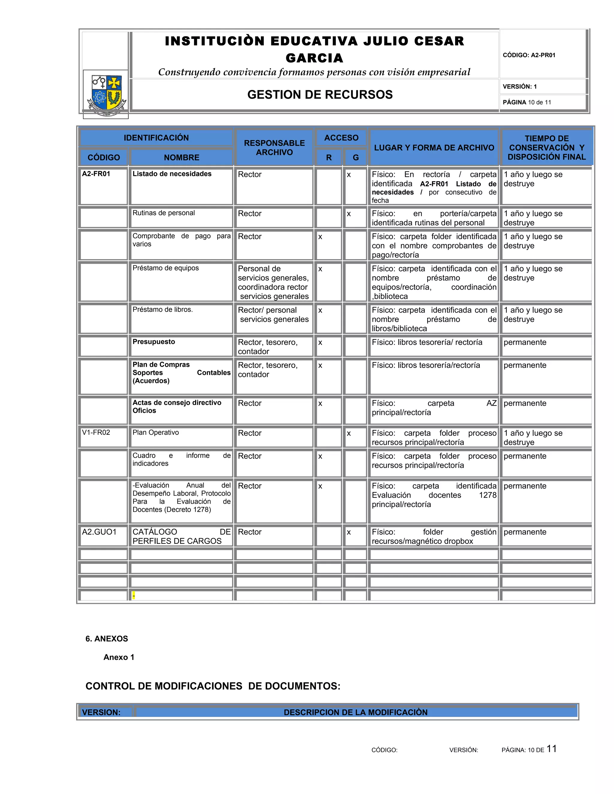 INSTITUCIÒN EDUCATIVA JULIO CESAR
                                    GARCIA                                                                                   CÓDIGO: A2-PR01


                    Construyendo convivencia formamos personas con visión empresarial
                                                                                                                             VERSIÓN: 1
                                                GESTION DE RECURSOS                                                          PÁGINA 10 de 11




           IDENTIFICACIÓN                                                ACCESO                                                   TIEMPO DE
                                               RESPONSABLE
                                                                                     LUGAR Y FORMA DE ARCHIVO                 CONSERVACIÓN Y
                                                 ARCHIVO
 CÓDIGO               NOMBRE                                             R       G                                            DISPOSICIÓN FINAL

A2-FR01     Listado de necesidades            Rector                         x       Físico: En rectoría / carpeta 1 año y luego se
                                                                                     identificada A2-FR01 Listado de destruye
                                                                                     necesidades / por consecutivo de
                                                                                     fecha
            Rutinas de personal               Rector                         x       Físico:     en       portería/carpeta 1 año y luego se
                                                                                     identificada rutinas del personal     destruye
            Comprobante de pago para          Rector                 x               Físico: carpeta folder identificada 1 año y luego se
            varios                                                                   con el nombre comprobantes de destruye
                                                                                     pago/rectoría
            Préstamo de equipos               Personal de            x               Físico: carpeta identificada con el 1 año y luego se
                                              servicios generales,                   nombre         préstamo         de destruye
                                              coordinadora rector                    equipos/rectoría,     coordinación
                                               servicios generales                   ,biblioteca
            Préstamo de libros.               Rector/ personal       x               Físico: carpeta identificada con el 1 año y luego se
                                              servicios generales                    nombre           préstamo       de destruye
                                                                                     libros/biblioteca
            Presupuesto                       Rector, tesorero,      x               Físico: libros tesorería/ rectoría      permanente
                                              contador
            Plan de Compras                   Rector, tesorero,      x               Físico: libros tesorería/rectoría       permanente
            Soportes              Contables   contador
            (Acuerdos)


            Actas de consejo directivo        Rector                 x               Físico:          carpeta             AZ permanente
            Oficios                                                                  principal/rectoría

V1-FR02     Plan Operativo                    Rector                         x       Físico: carpeta folder proceso 1 año y luego se
                                                                                     recursos principal/rectoría    destruye
            Cuadro      e    informe     de   Rector                 x               Físico: carpeta folder proceso permanente
            indicadores                                                              recursos principal/rectoría

            -Evaluación     Anual    del      Rector                 x               Físico:     carpeta     identificada permanente
            Desempeño Laboral, Protocolo                                             Evaluación       docentes       1278
            Para    la  Evaluación   de                                              principal/rectoría
            Docentes (Decreto 1278)


A2.GUO1     CATÁLOGO          DE Rector                                      x       Físico:      folder      gestión permanente
            PERFILES DE CARGOS                                                       recursos/magnético dropbox




            -




6. ANEXOS

     Anexo 1


CONTROL DE MODIFICACIONES DE DOCUMENTOS:

VERSION:                                                   DESCRIPCION DE LA MODIFICACIÒN



                                                                                     CÓDIGO:                VERSIÓN:         PÁGINA: 10 DE   11
 