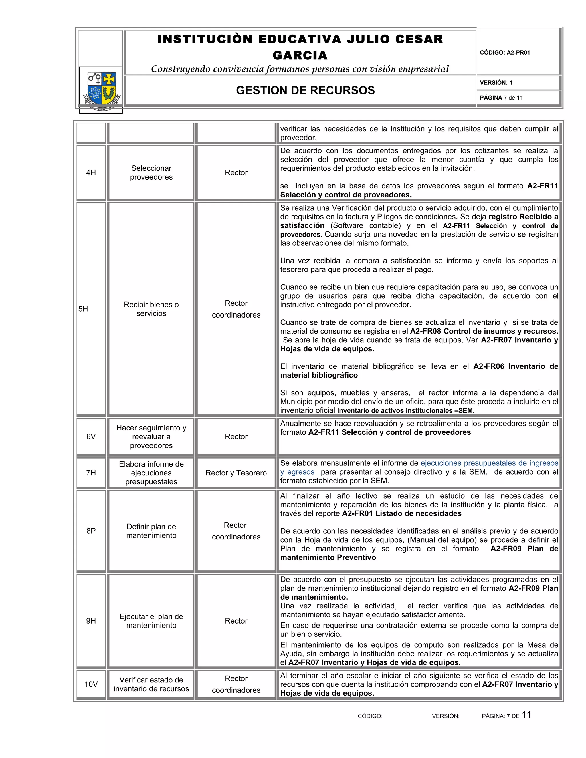 INSTITUCIÒN EDUCATIVA JULIO CESAR
                                 GARCIA                                                                        CÓDIGO: A2-PR01


                 Construyendo convivencia formamos personas con visión empresarial
                                                                                                               VERSIÓN: 1
                                        GESTION DE RECURSOS                                                    PÁGINA 7 de 11




                                                    verificar las necesidades de la Institución y los requisitos que deben cumplir el
                                                    proveedor.
                                                    De acuerdo con los documentos entregados por los cotizantes se realiza la
                                                    selección del proveedor que ofrece la menor cuantía y que cumpla los
           Seleccionar                              requerimientos del producto establecidos en la invitación.
 4H                                  Rector
           proveedores
                                                    se incluyen en la base de datos los proveedores según el formato A2-FR11
                                                    Selección y control de proveedores.
                                                    Se realiza una Verificación del producto o servicio adquirido, con el cumplimiento
                                                    de requisitos en la factura y Pliegos de condiciones. Se deja registro Recibido a
                                                    satisfacción (Software contable) y en el A2-FR11 Selección y control de
                                                    proveedores. Cuando surja una novedad en la prestación de servicio se registran
                                                    las observaciones del mismo formato.

                                                    Una vez recibida la compra a satisfacción se informa y envía los soportes al
                                                    tesorero para que proceda a realizar el pago.

                                                    Cuando se recibe un bien que requiere capacitación para su uso, se convoca un
                                                    grupo de usuarios para que reciba dicha capacitación, de acuerdo con el
         Recibir bienes o            Rector         instructivo entregado por el proveedor.
5H
            servicios            coordinadores
                                                    Cuando se trate de compra de bienes se actualiza el inventario y si se trata de
                                                    material de consumo se registra en el A2-FR08 Control de insumos y recursos.
                                                    Se abre la hoja de vida cuando se trata de equipos. Ver A2-FR07 Inventario y
                                                    Hojas de vida de equipos.

                                                    El inventario de material bibliográfico se lleva en el A2-FR06 Inventario de
                                                    material bibliográfico

                                                    Si son equipos, muebles y enseres, el rector informa a la dependencia del
                                                    Municipio por medio del envío de un oficio, para que éste proceda a incluirlo en el
                                                    inventario oficial Inventario de activos institucionales –SEM.
                                                    Anualmente se hace reevaluación y se retroalimenta a los proveedores según el
       Hacer seguimiento y
                                                    formato A2-FR11 Selección y control de proveedores
 6V        reevaluar a               Rector
          proveedores

        Elabora informe de                          Se elabora mensualmente el informe de ejecuciones presupuestales de ingresos
 7H         ejecuciones         Rector y Tesorero   y egresos para presentar al consejo directivo y a la SEM, de acuerdo con el
          presupuestales                            formato establecido por la SEM.
                                                    Al finalizar el año lectivo se realiza un estudio de las necesidades de
                                                    mantenimiento y reparación de los bienes de la institución y la planta física, a
                                                    través del reporte A2-FR01 Listado de necesidades
          Definir plan de            Rector
 8P                                                 De acuerdo con las necesidades identificadas en el análisis previo y de acuerdo
          mantenimiento          coordinadores      con la Hoja de vida de los equipos, (Manual del equipo) se procede a definir el
                                                    Plan de mantenimiento y se registra en el formato           A2-FR09 Plan de
                                                    mantenimiento Preventivo

                                                    De acuerdo con el presupuesto se ejecutan las actividades programadas en el
                                                    plan de mantenimiento institucional dejando registro en el formato A2-FR09 Plan
                                                    de mantenimiento.
                                                    Una vez realizada la actividad, el rector verifica que las actividades de
        Ejecutar el plan de                         mantenimiento se hayan ejecutado satisfactoriamente.
 9H                                  Rector
          mantenimiento                             En caso de requerirse una contratación externa se procede como la compra de
                                                    un bien o servicio.
                                                    El mantenimiento de los equipos de computo son realizados por la Mesa de
                                                    Ayuda, sin embargo la institución debe realizar los requerimientos y se actualiza
                                                    el A2-FR07 Inventario y Hojas de vida de equipos.

                                     Rector         Al terminar el año escolar e iniciar el año siguiente se verifica el estado de los
         Verificar estado de
 10V                                                recursos con que cuenta la institución comprobando con el A2-FR07 Inventario y
       inventario de recursos    coordinadores      Hojas de vida de equipos.

                                                                           CÓDIGO:               VERSIÓN:       PÁGINA: 7 DE   11
 