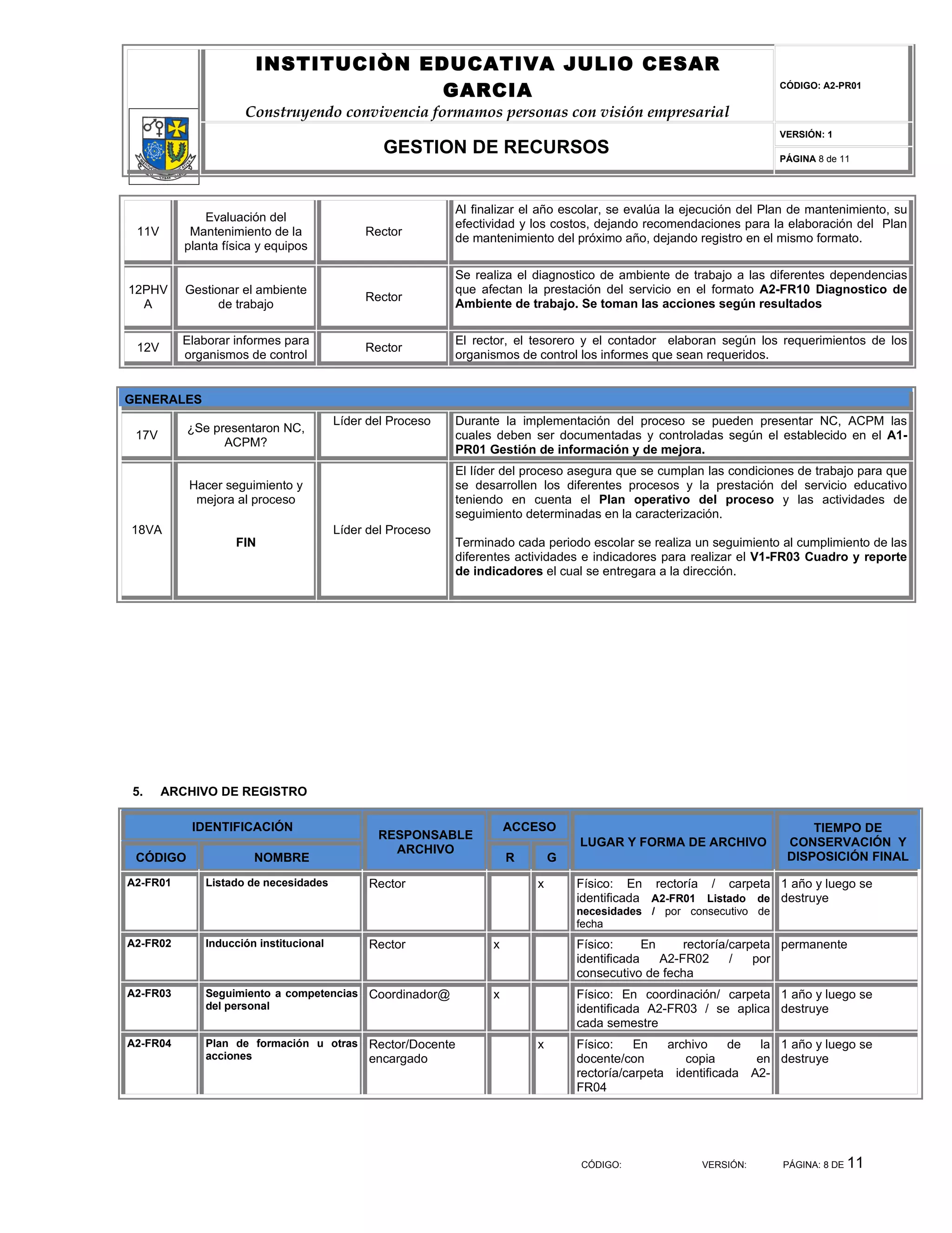 INSTITUCIÒN EDUCATIVA JULIO CESAR
                                     GARCIA                                                                           CÓDIGO: A2-PR01


                     Construyendo convivencia formamos personas con visión empresarial
                                                                                                                      VERSIÓN: 1
                                               GESTION DE RECURSOS                                                    PÁGINA 8 de 11




                                                            Al finalizar el año escolar, se evalúa la ejecución del Plan de mantenimiento, su
              Evaluación del
                                                            efectividad y los costos, dejando recomendaciones para la elaboración del Plan
 11V       Mantenimiento de la              Rector
                                                            de mantenimiento del próximo año, dejando registro en el mismo formato.
          planta física y equipos

                                                            Se realiza el diagnostico de ambiente de trabajo a las diferentes dependencias
12PHV     Gestionar el ambiente                             que afectan la prestación del servicio en el formato A2-FR10 Diagnostico de
                                            Rector
  A             de trabajo                                  Ambiente de trabajo. Se toman las acciones según resultados

          Elaborar informes para                            El rector, el tesorero y el contador elaboran según los requerimientos de los
 12V                                        Rector
          organismos de control                             organismos de control los informes que sean requeridos.


GENERALES
                                       Líder del Proceso    Durante la implementación del proceso se pueden presentar NC, ACPM las
          ¿Se presentaron NC,
 17V                                                        cuales deben ser documentadas y controladas según el establecido en el A1-
                ACPM?
                                                            PR01 Gestión de información y de mejora.
                                                            El líder del proceso asegura que se cumplan las condiciones de trabajo para que
           Hacer seguimiento y                              se desarrollen los diferentes procesos y la prestación del servicio educativo
            mejora al proceso                               teniendo en cuenta el Plan operativo del proceso y las actividades de
                                                            seguimiento determinadas en la caracterización.
18VA                                   Líder del Proceso
                   FIN                                      Terminado cada periodo escolar se realiza un seguimiento al cumplimiento de las
                                                            diferentes actividades e indicadores para realizar el V1-FR03 Cuadro y reporte
                                                            de indicadores el cual se entregara a la dirección.




5.     ARCHIVO DE REGISTRO

           IDENTIFICACIÓN                                             ACCESO                                               TIEMPO DE
                                              RESPONSABLE
                                                                                  LUGAR Y FORMA DE ARCHIVO             CONSERVACIÓN Y
                                                ARCHIVO
 CÓDIGO                NOMBRE                                         R       G                                        DISPOSICIÓN FINAL

A2-FR01      Listado de necesidades          Rector                       x       Físico: En rectoría / carpeta 1 año y luego se
                                                                                  identificada A2-FR01 Listado de destruye
                                                                                  necesidades / por consecutivo de
                                                                                  fecha
A2-FR02      Inducción institucional         Rector               x               Físico:      En     rectoría/carpeta permanente
                                                                                  identificada    A2-FR02      /   por
                                                                                  consecutivo de fecha
A2-FR03      Seguimiento a competencias      Coordinador@         x               Físico: En coordinación/ carpeta 1 año y luego se
             del personal                                                         identificada A2-FR03 / se aplica destruye
                                                                                  cada semestre
A2-FR04      Plan de formación u otras       Rector/Docente               x       Físico:    En   archivo    de   la 1 año y luego se
             acciones                        encargado                            docente/con        copia       en destruye
                                                                                  rectoría/carpeta identificada A2-
                                                                                  FR04




                                                                                  CÓDIGO:               VERSIÓN:      PÁGINA: 8 DE   11
 
