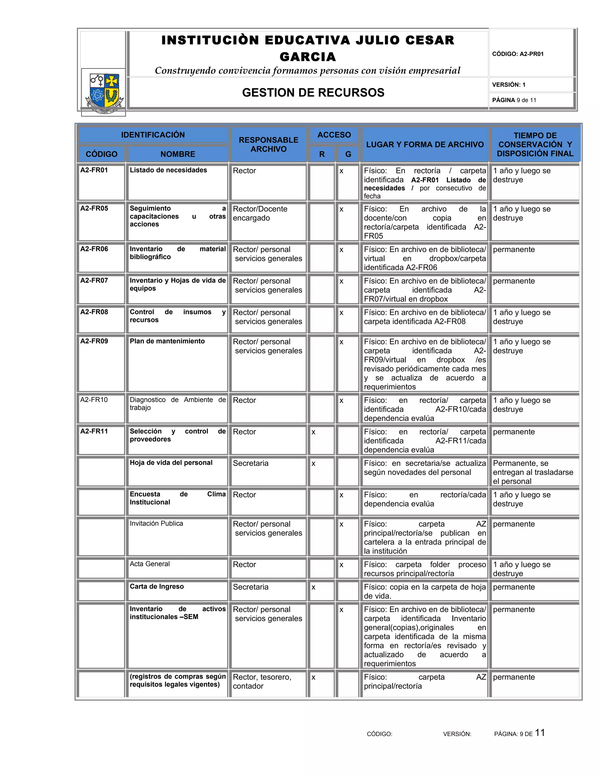 INSTITUCIÒN EDUCATIVA JULIO CESAR
                                   GARCIA                                                                                    CÓDIGO: A2-PR01


                   Construyendo convivencia formamos personas con visión empresarial
                                                                                                                             VERSIÓN: 1
                                                    GESTION DE RECURSOS                                                      PÁGINA 9 de 11




          IDENTIFICACIÓN                                                    ACCESO                                                TIEMPO DE
                                                   RESPONSABLE
                                                                                        LUGAR Y FORMA DE ARCHIVO              CONSERVACIÓN Y
                                                     ARCHIVO
 CÓDIGO              NOMBRE                                                 R       G                                         DISPOSICIÓN FINAL

A2-FR01    Listado de necesidades                 Rector                        x       Físico: En rectoría / carpeta 1 año y luego se
                                                                                        identificada A2-FR01 Listado de destruye
                                                                                        necesidades / por consecutivo de
                                                                                        fecha
A2-FR05    Seguimiento                        a   Rector/Docente                x       Físico:    En   archivo    de   la 1 año y luego se
           capacitaciones         u       otras   encargado                             docente/con        copia       en destruye
           acciones                                                                     rectoría/carpeta identificada A2-
                                                                                        FR05
A2-FR06    Inventario    de           material    Rector/ personal              x       Físico: En archivo en de biblioteca/ permanente
           bibliográfico                          servicios generales                   virtual     en     dropbox/carpeta
                                                                                        identificada A2-FR06
A2-FR07    Inventario y Hojas de vida de          Rector/ personal              x       Físico: En archivo en de biblioteca/ permanente
           equipos                                servicios generales                   carpeta       identificada       A2-
                                                                                        FR07/virtual en dropbox
A2-FR08    Control  de          insumos      y    Rector/ personal              x       Físico: En archivo en de biblioteca/ 1 año y luego se
           recursos                               servicios generales                   carpeta identificada A2-FR08         destruye

A2-FR09    Plan de mantenimiento                  Rector/ personal              x       Físico: En archivo en de biblioteca/ 1 año y luego se
                                                  servicios generales                   carpeta       identificada       A2- destruye
                                                                                        FR09/virtual en dropbox /es
                                                                                        revisado periódicamente cada mes
                                                                                        y se actualiza de acuerdo a
                                                                                        requerimientos
A2-FR10    Diagnostico de Ambiente de             Rector                        x       Físico: en rectoría/ carpeta 1 año y luego se
           trabajo                                                                      identificada       A2-FR10/cada destruye
                                                                                        dependencia evalúa
A2-FR11    Selección y          control     de    Rector                x               Físico: en rectoría/ carpeta permanente
           proveedores                                                                  identificada       A2-FR11/cada
                                                                                        dependencia evalúa
           Hoja de vida del personal              Secretaria            x               Físico: en secretaria/se actualiza Permanente, se
                                                                                        según novedades del personal       entregan al trasladarse
                                                                                                                           el personal
           Encuesta         de          Clima     Rector                        x       Físico:    en      rectoría/cada 1 año y luego se
           Institucional                                                                dependencia evalúa               destruye

           Invitación Publica                     Rector/ personal              x       Físico:          carpeta         AZ permanente
                                                  servicios generales                   principal/rectoría/se publican en
                                                                                        cartelera a la entrada principal de
                                                                                        la institución
           Acta General                           Rector                        x       Físico: carpeta folder proceso 1 año y luego se
                                                                                        recursos principal/rectoría    destruye
           Carta de Ingreso                       Secretaria            x               Físico: copia en la carpeta de hoja permanente
                                                                                        de vida.
           Inventario     de    activos           Rector/ personal              x       Físico: En archivo en de biblioteca/ permanente
           institucionales –SEM                   servicios generales                   carpeta identificada Inventario
                                                                                        general(copias),originales       en
                                                                                        carpeta identificada de la misma
                                                                                        forma en rectoría/es revisado y
                                                                                        actualizado     de    acuerdo      a
                                                                                        requerimientos
           (registros de compras según            Rector, tesorero,     x               Físico:          carpeta          AZ permanente
           requisitos legales vigentes)           contador                              principal/rectoría




                                                                                        CÓDIGO:                VERSIÓN:      PÁGINA: 9 DE   11
 