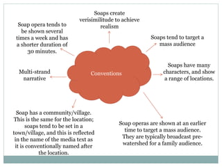 Conventions
Soaps tend to target a
mass audience
Soap operas are shown at an earlier
time to target a mass audience.
They are typically broadcast pre-
watershed for a family audience.
Soap opera tends to
be shown several
times a week and has
a shorter duration of
30 minutes.
Soap has a community/village.
This is the same for the location;
soaps tend to be set in a
town/village, and this is reflected
in the name of the media text as
it is conventionally named after
the location.
Soaps create
verisimilitude to achieve
realism
Soaps have many
characters, and show
a range of locations.
Multi-strand
narrative
 
