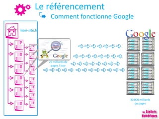 Le référencement
Comment fonctionne Google
mon-site.fr
30 000 milliards
de pages
20 milliards de
pages / jour
 
