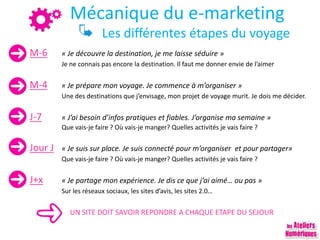 Mécanique du e-marketing
Les différentes étapes du voyage
M-6 « Je découvre la destination, je me laisse séduire »
Je ne connais pas encore la destination. Il faut me donner envie de l’aimer
M-4 « Je prépare mon voyage. Je commence à m’organiser »
Une des destinations que j’envisage, mon projet de voyage murit. Je dois me décider.
J-7 « J’ai besoin d’infos pratiques et fiables. J’organise ma semaine »
Que vais-je faire ? Où vais-je manger? Quelles activités je vais faire ?
Jour J « Je suis sur place. Je suis connecté pour m’organiser et pour partager»
Que vais-je faire ? Où vais-je manger? Quelles activités je vais faire ?
J+x « Je partage mon expérience. Je dis ce que j’ai aimé… ou pas »
Sur les réseaux sociaux, les sites d’avis, les sites 2.0…
UN SITE DOIT SAVOIR REPONDRE A CHAQUE ETAPE DU SEJOUR
 