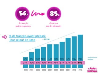 % de français ayant préparé
leur séjour en ligne
56% 85%
des français
partent en
vacances
d’entre eux
sont des
internautes
 