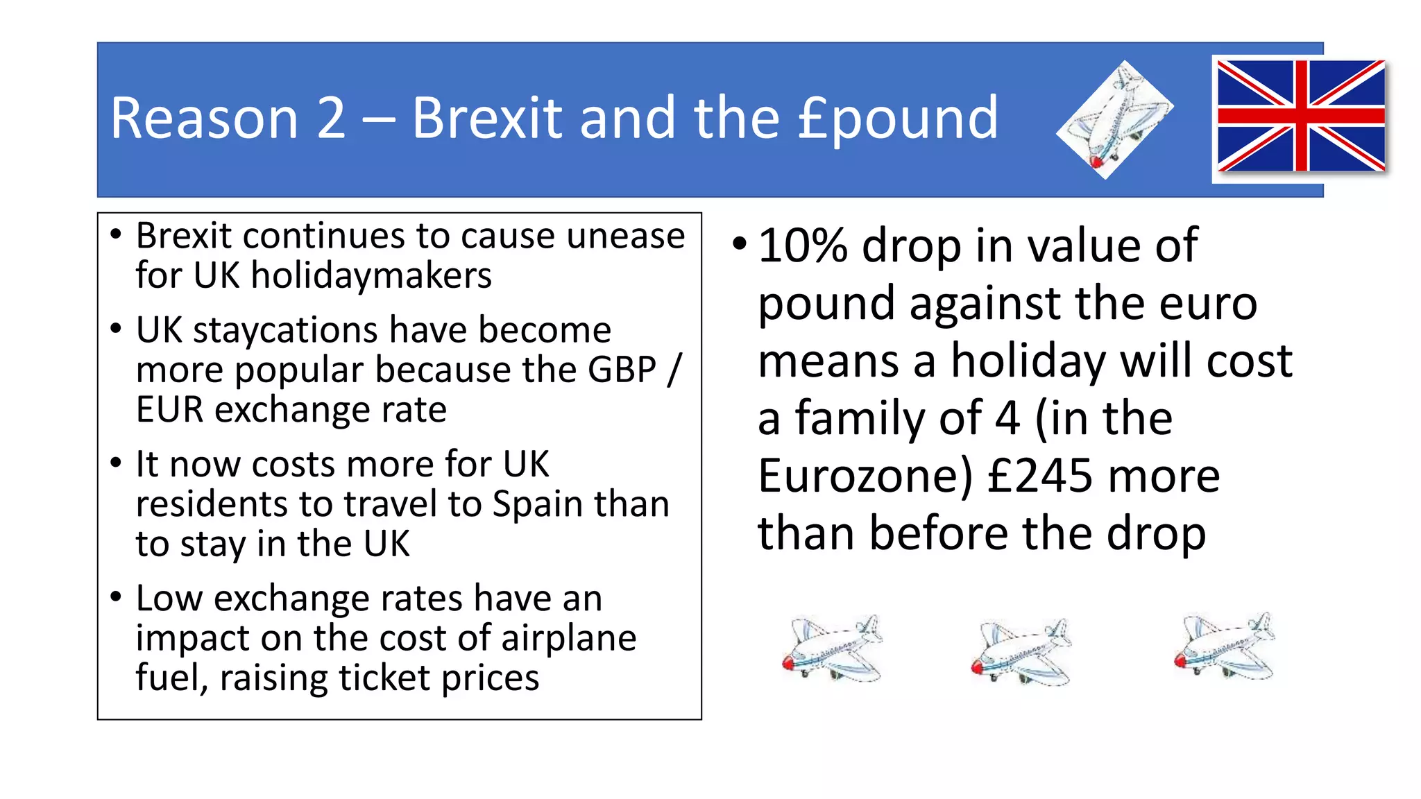 Reason 2 – Brexit and the £pound
• Brexit continues to cause unease
for UK holidaymakers
• UK staycations have become
more popular because the GBP /
EUR exchange rate
• It now costs more for UK
residents to travel to Spain than
to stay in the UK
• Low exchange rates have an
impact on the cost of airplane
fuel, raising ticket prices
•10% drop in value of
pound against the euro
means a holiday will cost
a family of 4 (in the
Eurozone) £245 more
than before the drop
 