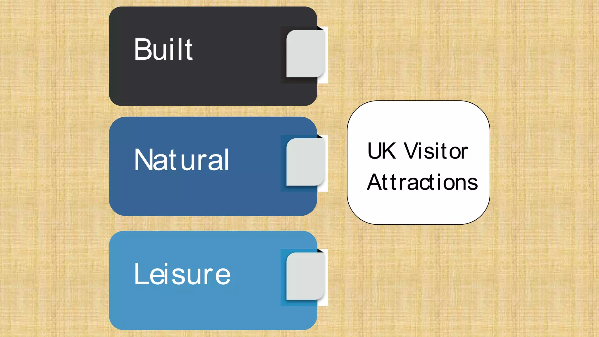 UK Visitor
Attractions
Built
Natural
Leisure
 