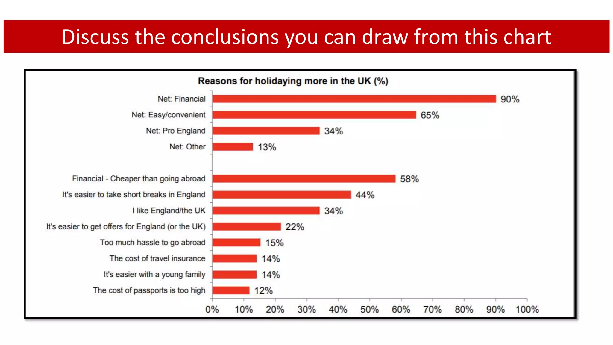 Discuss the conclusions you can draw from this chart
 