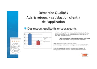 Démarche	
  Qualité	
  	
  :	
  	
  
        Avis	
  &	
  retours	
  «	
  sa)sfac)on	
  client	
  »	
  	
  
                        de	
  l’applica)on	
  
"   Des	
  retours	
  qualita)fs	
  encourageants	
  
	
  
                                                                                                                          « Tres bonne application qui nous a permis a ma femme et moi de nous organiser
80%                   76%                                                                                                 un week end prolonge dans le tarn. Nous avons suivi les indications de votre guide
70%                                                                                                                       et n'avons pa ete decus. Pour ceux qui souhaite decouvrir n'hesitez pas c'est une
                                                                                                                          super region. Ochezeau 21Avril2011 »
60%
50%                                                                           Fourchette	
  Très	
  s atisfait	
  à
40%                                                                           Satisfait	
                                          « Je me suis bien amusé en répondant aux questions, votre application
                                                                              %                                                    est très sympa et invite au voyage ! H.hessin 03mai2011»
30%                                                      24%
                                                                              Axes	
  d'amélioration
20%                                                                           	
  	
  	
  	
  %
10%
                                                                                                                      « Riche et bien conçue, ludique, innovant, originale,
0%                                                                                                                    excellente idée pour les touristes en camping-car. Ms1bernard 03Juillet2011»
       Fourchette	
  Très	
  s atisfait	
  à   Axes	
  d'amélioration
               Satisfait	
                                	
  	
  	
  	
  %
                      %
                                                                                                                      « C'est une excellente idée pour ceux qui comme nous voyageons en
                                                                                                                      camping-car. Ce sera notre prochaine destination. D.beasire 31out2011»
 