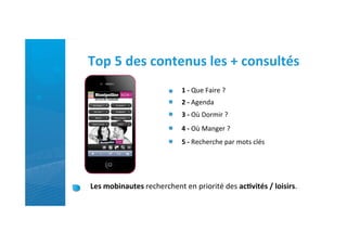 Top	
  5	
  des	
  contenus	
  les	
  +	
  consultés	
  
                                       1	
  -­‐	
  Que	
  Faire	
  ?	
  
                                       2	
  -­‐	
  Agenda	
  
                                       3	
  -­‐	
  Où	
  Dormir	
  ?	
  
                                       4	
  -­‐	
  Où	
  Manger	
  ?	
  
                                       5	
  -­‐	
  Recherche	
  par	
  mots	
  clés	
  




Les	
  mobinautes	
  recherchent	
  en	
  priorité	
  des	
  ac)vités	
  /	
  loisirs.	
  
 