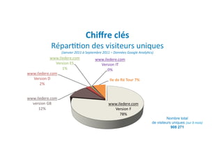 Chiﬀre	
  clés	
  
Répar))on	
  des	
  visiteurs	
  uniques	
  
   (Janvier	
  2011	
  à	
  Septembre	
  2011	
  –	
  Données	
  Google	
  AnalyKcs)	
  




                                                                                                Nombre total
                                                                                      de visiteurs uniques (sur 9 mois)
                                                                                                  908 271
 
