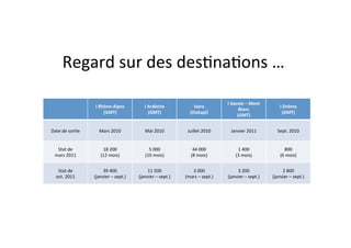 Regard	
  sur	
  des	
  des)na)ons	
  …	
  

                                                                                                                 I	
  Savoie	
  –	
  Mont	
  
                           I	
  Rhône-­‐Alpes	
             I	
  Ardèche	
                  Isère	
                                                   I	
  Drôme	
  
                                                                                                                          Blanc	
  
                                  (GMT)	
                        (GMT)	
                  (Ookapi)	
                                                     (GMT)	
  
                                                                                                                         (GMT)	
  


Date	
  de	
  sor)e	
         Mars	
  2010	
                 Mai	
  2010	
             Juillet	
  2010	
           Janvier	
  2011	
                Sept.	
  2010	
  


   Stat	
  de	
  	
             18	
  200	
  	
                5	
  000	
                  44	
  000	
                  1	
  400	
                       800	
  
  mars	
  2011	
               (12	
  mois)	
                (10	
  mois)	
               (8	
  mois)	
                (3	
  mois)	
                  (6	
  mois)	
  


    Stat	
  de	
  	
           39	
  400	
  	
               11	
  500	
                 3	
  000	
  	
               3	
  200	
                     2	
  800	
  
   oct.	
  2011	
         (janvier	
  –	
  sept.)	
     (janvier	
  –	
  sept.)	
     (mars	
  –	
  sept.)	
     (janvier	
  –	
  sept.)	
      (janvier	
  –	
  sept.)	
  
 