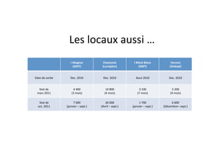 Les	
  locaux	
  aussi	
  …	
  
                               I	
  Megève	
              Chamonix	
                  I	
  Mont	
  Blanc	
               Vercors	
  
                                    (GMT)	
               (Lumiplan)	
                      (GMT)	
                     (Ookapi)	
  


Date	
  de	
  sor)e	
         Dec.	
  2010	
               Dec.	
  2010	
               Aout	
  2010	
                 Dec.	
  2010	
  


   Stat	
  de	
  	
              4	
  400	
                  14	
  800	
                   3	
  100	
                    5	
  200	
  	
  
  mars	
  2011	
                (3	
  mois)	
               (4	
  mois)	
                 (7	
  mois)	
                 (4	
  mois)	
  


    Stat	
  de	
  	
           7	
  000	
  	
              26	
  000	
                   1	
  700	
                    6	
  600	
  	
  
   oct.	
  2011	
         (janvier	
  –	
  sept.)	
     (Avril	
  –	
  sept.)	
     (janvier	
  –	
  sept.)	
     (Décembre–	
  sept.)	
  
 